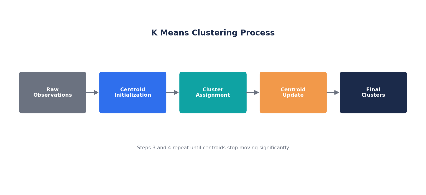 Step by step diagram of the K means clustering process from raw data to final clusters