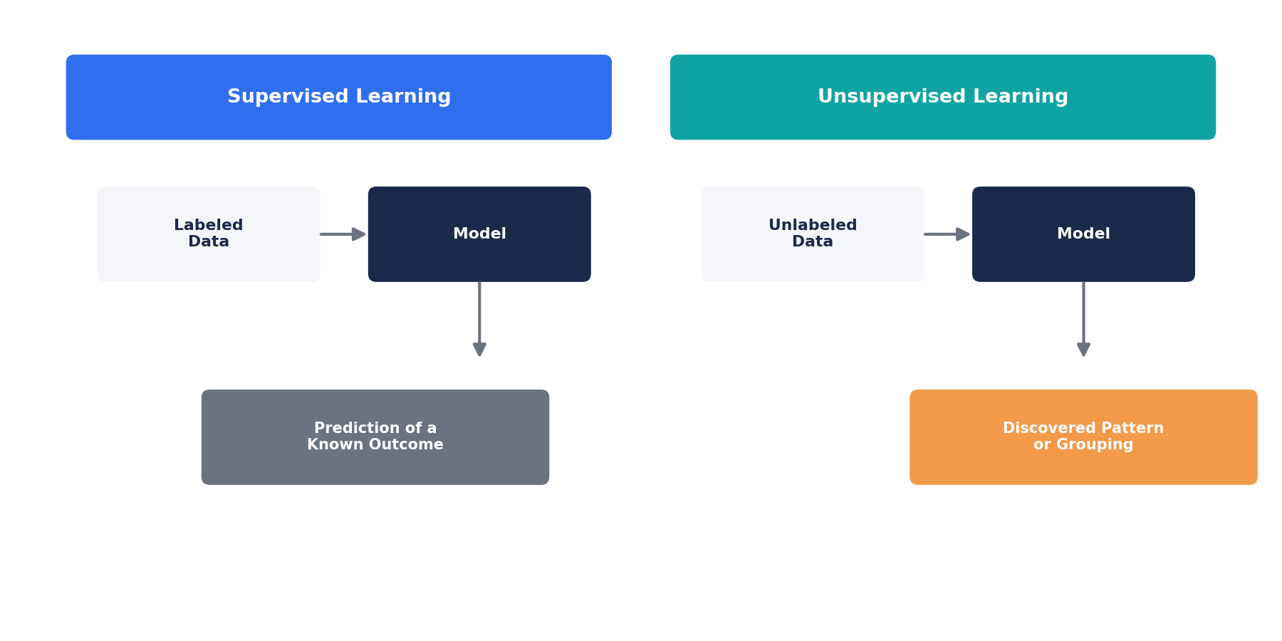 Side by side comparison of supervised learning with labeled data and unsupervised learning with unlabeled data