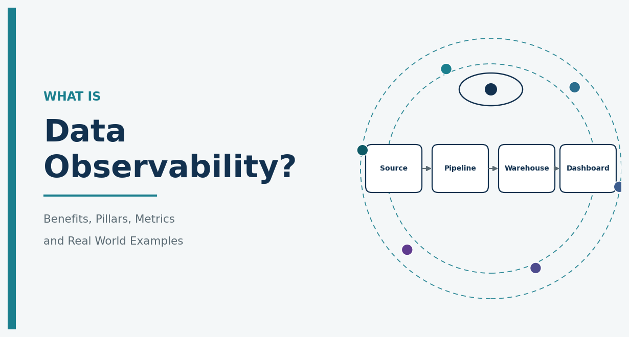 Feature image for what is data observability, showing a data pipeline from source to dashboard monitored by an observability eye and six signal indicators