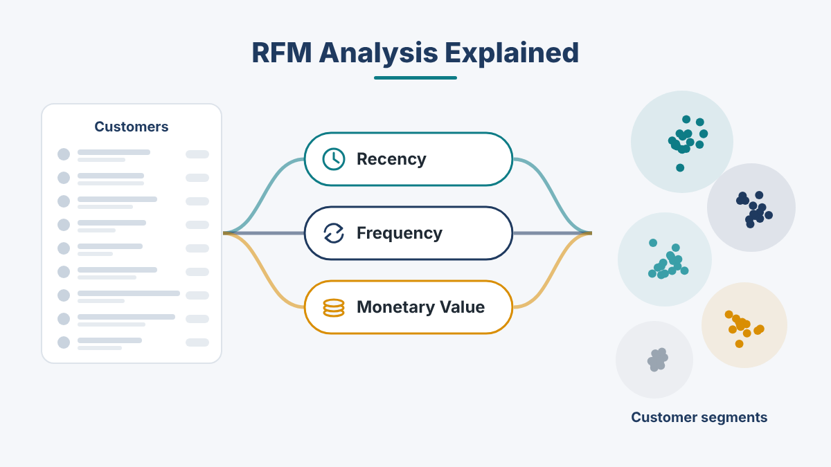 RFM analysis illustration of a customer database transforming into recency, frequency and monetary value segments