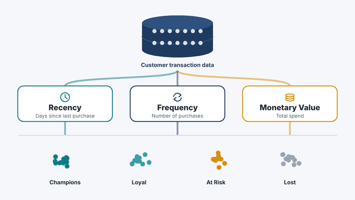 Customer database splitting into three streams labeled Recency, Frequency and Monetary Value that form customer groups