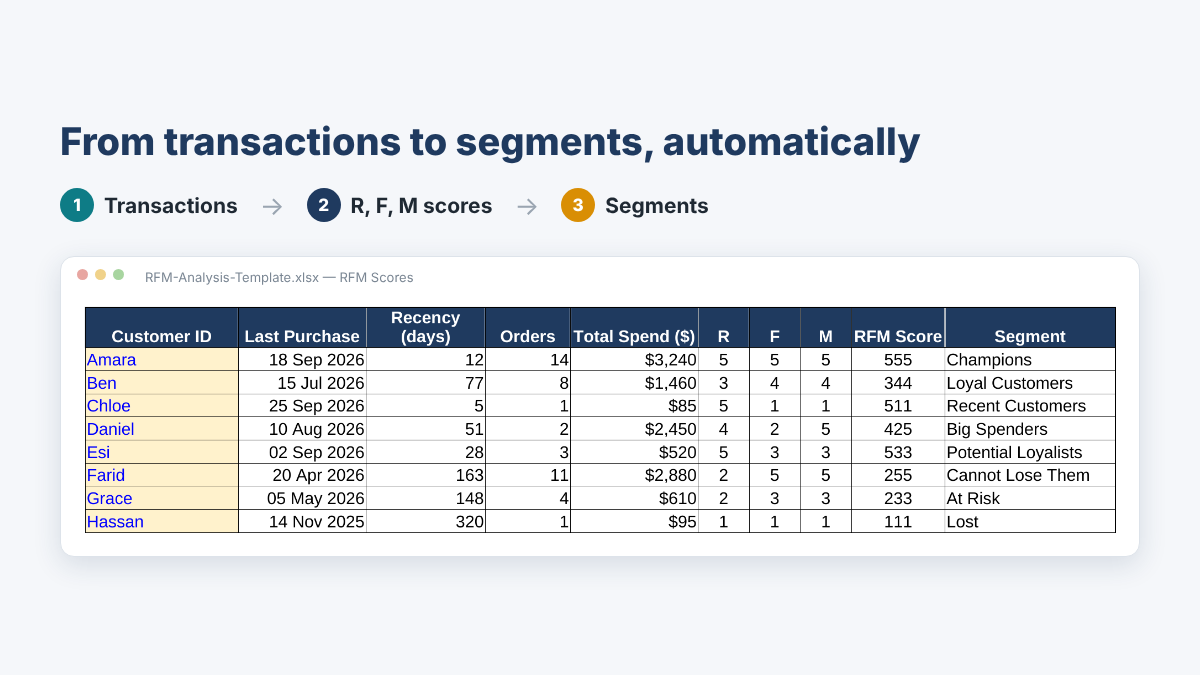 Three-step process from transactions to RFM scores to segments, above a screenshot of the free RFM Excel template