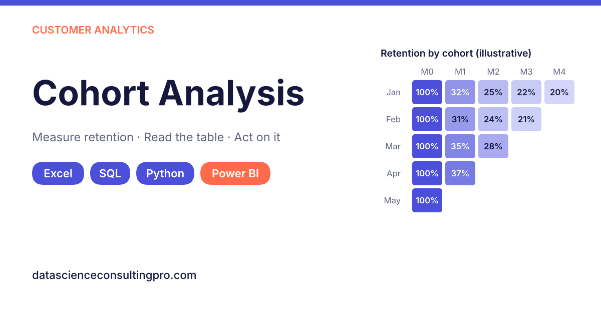 Cohort analysis retention table showing monthly customer cohorts as a heatmap