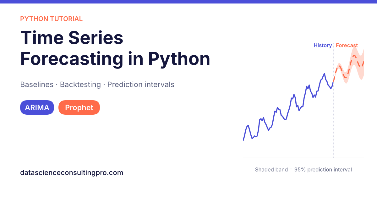 Time series forecasting in Python with ARIMA and Prophet, showing a forecast line and 95% prediction interval